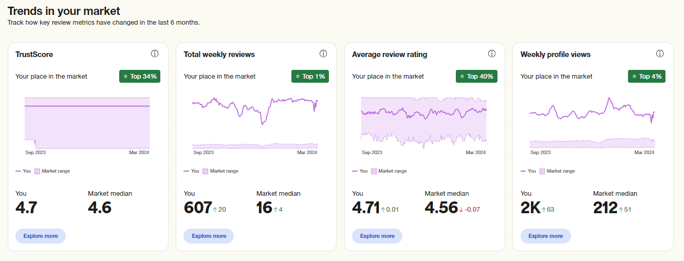 Chart showing Trustpilot review growth over time